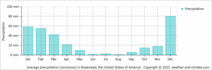 Average monthly rainfall, snow, precipitation in Rosemead, the United States of America