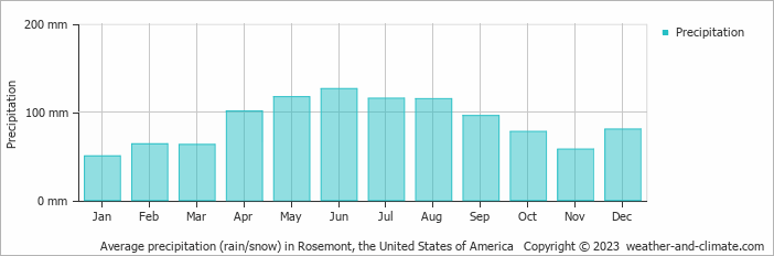 Average monthly rainfall, snow, precipitation in Rosemont, the United States of America