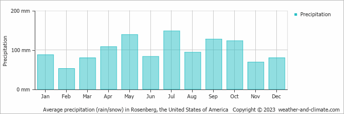 Average monthly rainfall, snow, precipitation in Rosenberg, the United States of America