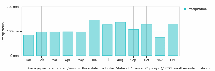 Average monthly rainfall, snow, precipitation in Rosendale, the United States of America