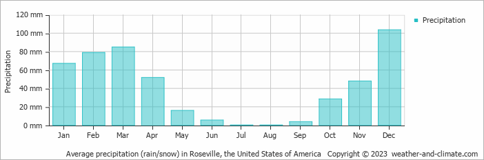 Average monthly rainfall, snow, precipitation in Roseville (CA), 