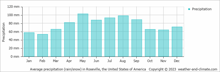 Average monthly rainfall, snow, precipitation in Roseville, the United States of America