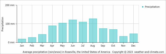 Average monthly rainfall, snow, precipitation in Roseville, the United States of America