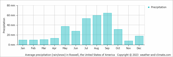 Average monthly rainfall, snow, precipitation in Roswell, the United States of America