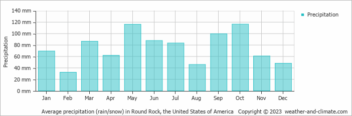 Average monthly rainfall, snow, precipitation in Round Rock, the United States of America