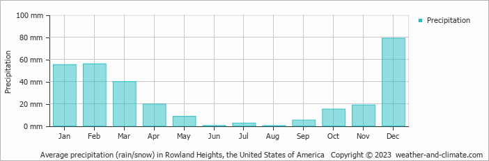 Average monthly rainfall, snow, precipitation in Rowland Heights, the United States of America