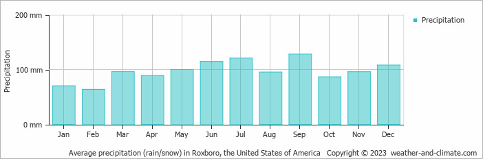 Average monthly rainfall, snow, precipitation in Roxboro, the United States of America