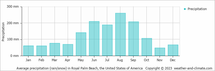 Average monthly rainfall, snow, precipitation in Royal Palm Beach, the United States of America