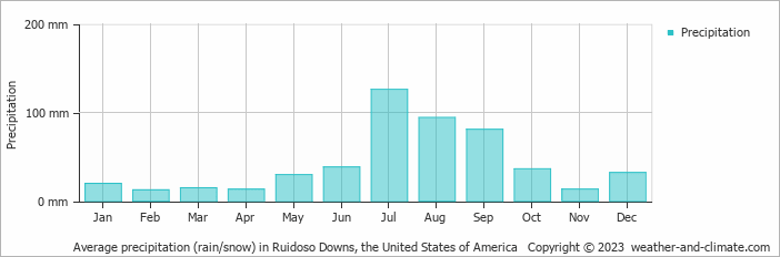 Average monthly rainfall, snow, precipitation in Ruidoso Downs, the United States of America