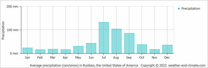 Average monthly rainfall, snow, precipitation in Ruidoso, the United States of America