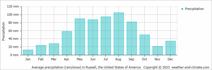Average monthly rainfall, snow, precipitation in Russell, the United States of America