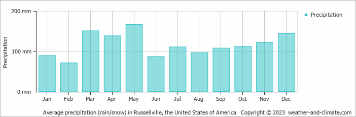 Average monthly rainfall, snow, precipitation in Russellville, the United States of America