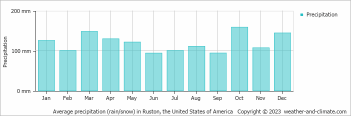 Average monthly rainfall, snow, precipitation in Ruston, the United States of America