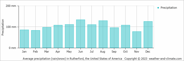 Average monthly rainfall, snow, precipitation in Rutherford, the United States of America