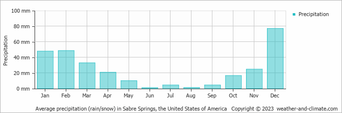 Average monthly rainfall, snow, precipitation in Sabre Springs, the United States of America