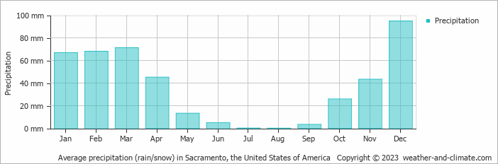 Average monthly rainfall, snow, precipitation in Sacramento, the United States of America