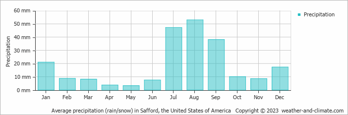 Average monthly rainfall, snow, precipitation in Safford, the United States of America