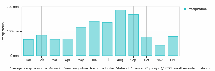 Average monthly rainfall, snow, precipitation in Saint Augustine Beach (FL), 
