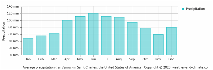 Average monthly rainfall, snow, precipitation in Saint Charles, the United States of America