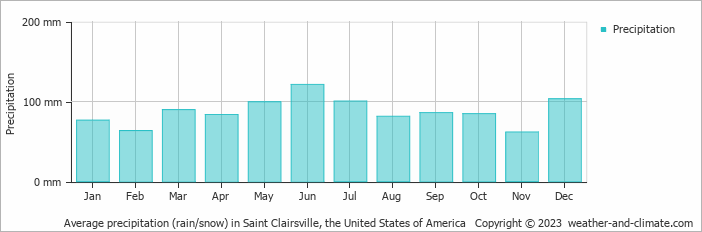 Average monthly rainfall, snow, precipitation in Saint Clairsville, the United States of America
