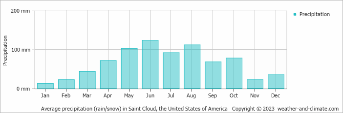 Average monthly rainfall, snow, precipitation in Saint Cloud (MN), 