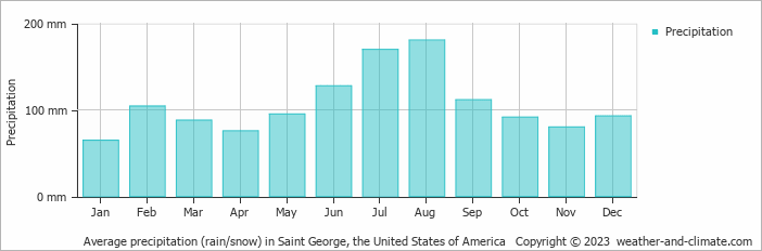 Average monthly rainfall, snow, precipitation in Saint George, the United States of America