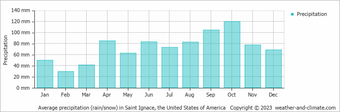 Average monthly rainfall, snow, precipitation in Saint Ignace, the United States of America