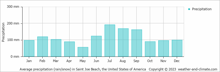 Average monthly rainfall, snow, precipitation in Saint Joe Beach, the United States of America