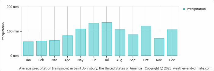 Average monthly rainfall, snow, precipitation in Saint Johnsbury, the United States of America