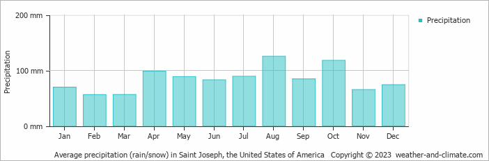Average monthly rainfall, snow, precipitation in Saint Joseph, the United States of America