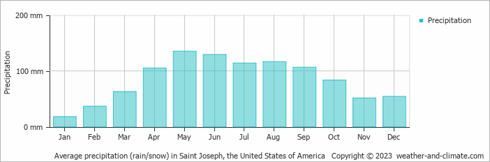 Average monthly rainfall, snow, precipitation in Saint Joseph, the United States of America