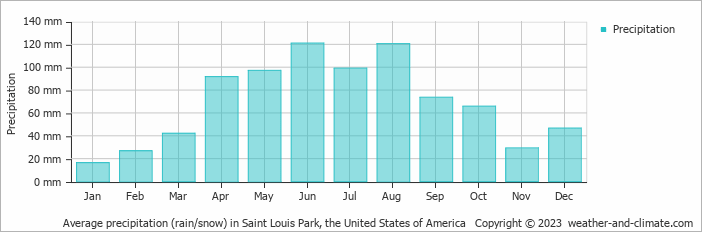 Average monthly rainfall, snow, precipitation in Saint Louis Park, the United States of America