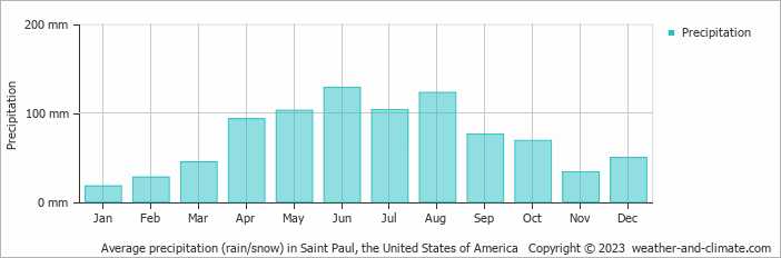 Average monthly rainfall, snow, precipitation in Saint Paul, the United States of America