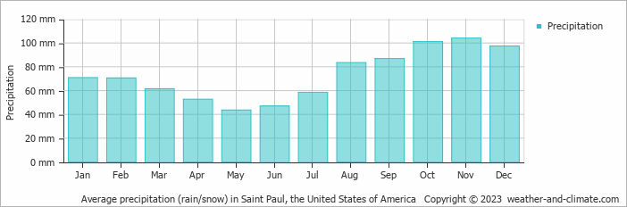 Average monthly rainfall, snow, precipitation in Saint Paul, the United States of America