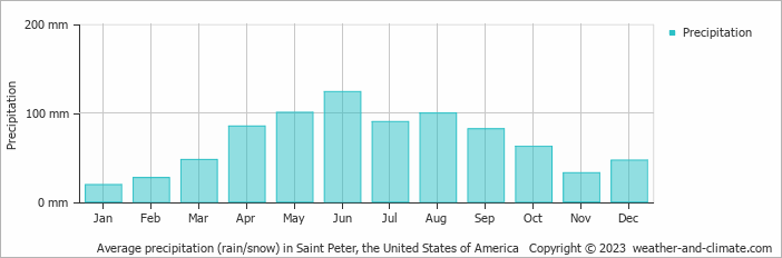 Average monthly rainfall, snow, precipitation in Saint Peter, the United States of America