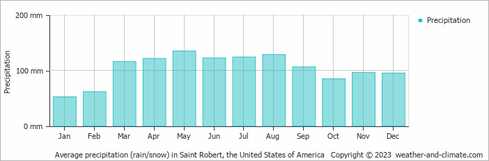 Average monthly rainfall, snow, precipitation in Saint Robert, the United States of America