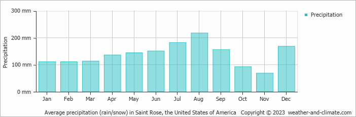Average monthly rainfall, snow, precipitation in Saint Rose, the United States of America
