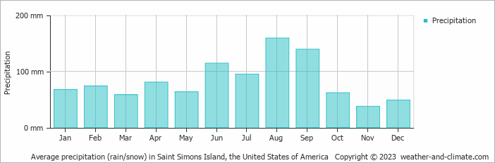 Average monthly rainfall, snow, precipitation in Saint Simons Island, the United States of America