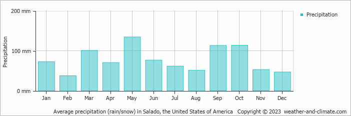 Average monthly rainfall, snow, precipitation in Salado, the United States of America