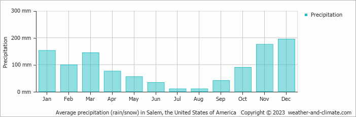 Average monthly rainfall, snow, precipitation in Salem (OR), 
