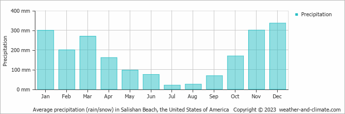 Average monthly rainfall, snow, precipitation in Salishan Beach, the United States of America