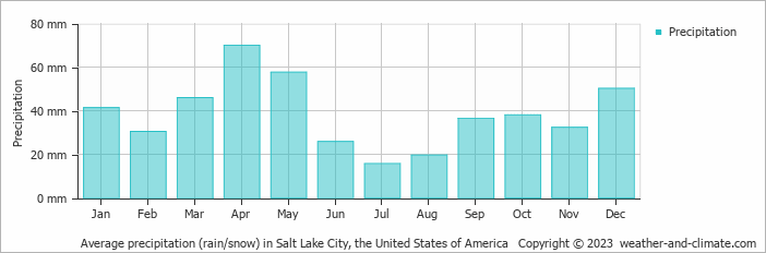 Average monthly rainfall, snow, precipitation in Salt Lake City, the United States of America