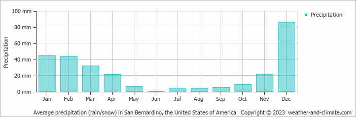 Average monthly rainfall, snow, precipitation in San Bernardino, the United States of America