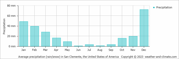 Average monthly rainfall, snow, precipitation in San Clemente, the United States of America