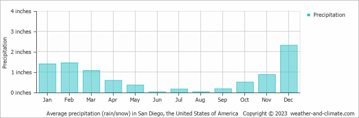 average-rainfall-united-states-of-america-san-diego-inches.png