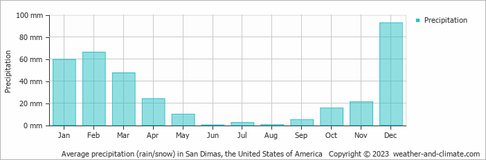 Average monthly rainfall, snow, precipitation in San Dimas, the United States of America