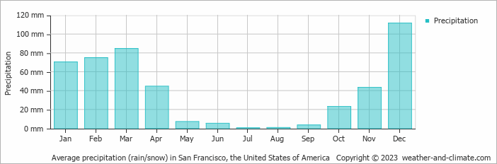 Average monthly rainfall, snow, precipitation in San Francisco, the United States of America