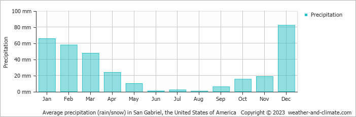 Average monthly rainfall, snow, precipitation in San Gabriel, the United States of America