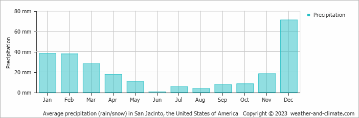 Average monthly rainfall, snow, precipitation in San Jacinto, the United States of America