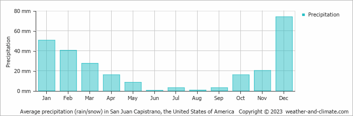 Average monthly rainfall, snow, precipitation in San Juan Capistrano, the United States of America